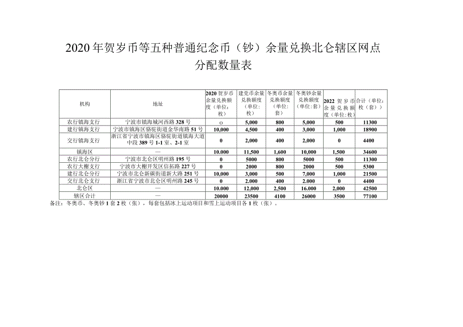 2020年贺岁币等五种普通纪念币钞余量兑换北仑辖区网点分配数量表.docx_第1页