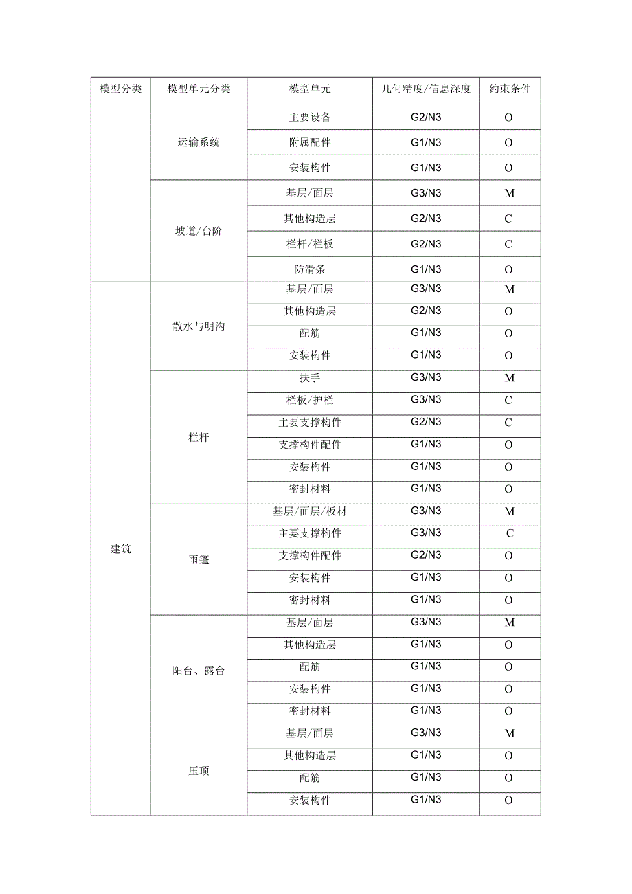 城市信息模型施工图信息模型单元交付深度.docx_第3页