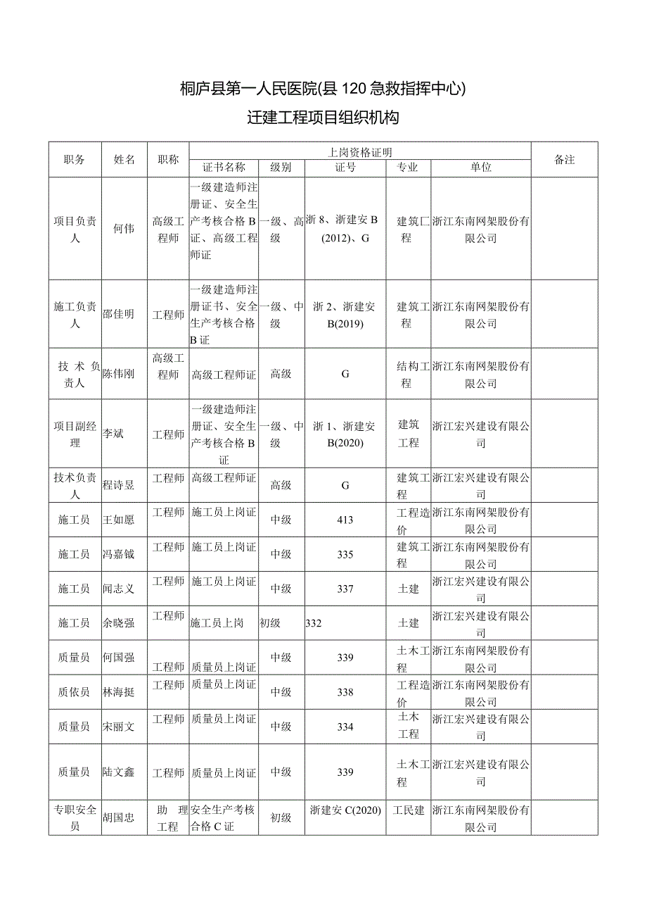 桐庐县第一人民医院县120急救指挥中心迁建工程项目组织机构.docx_第1页