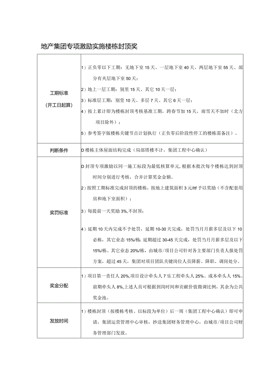 地产集团专项激励实施楼栋封顶奖.docx_第1页