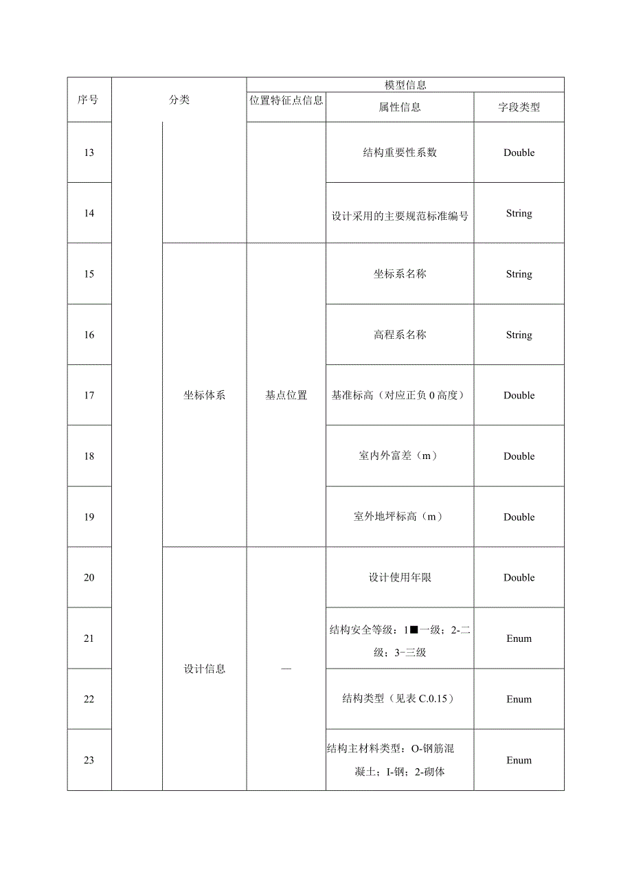 城市信息模型结构分析计算模型总体属性信息表.docx_第2页