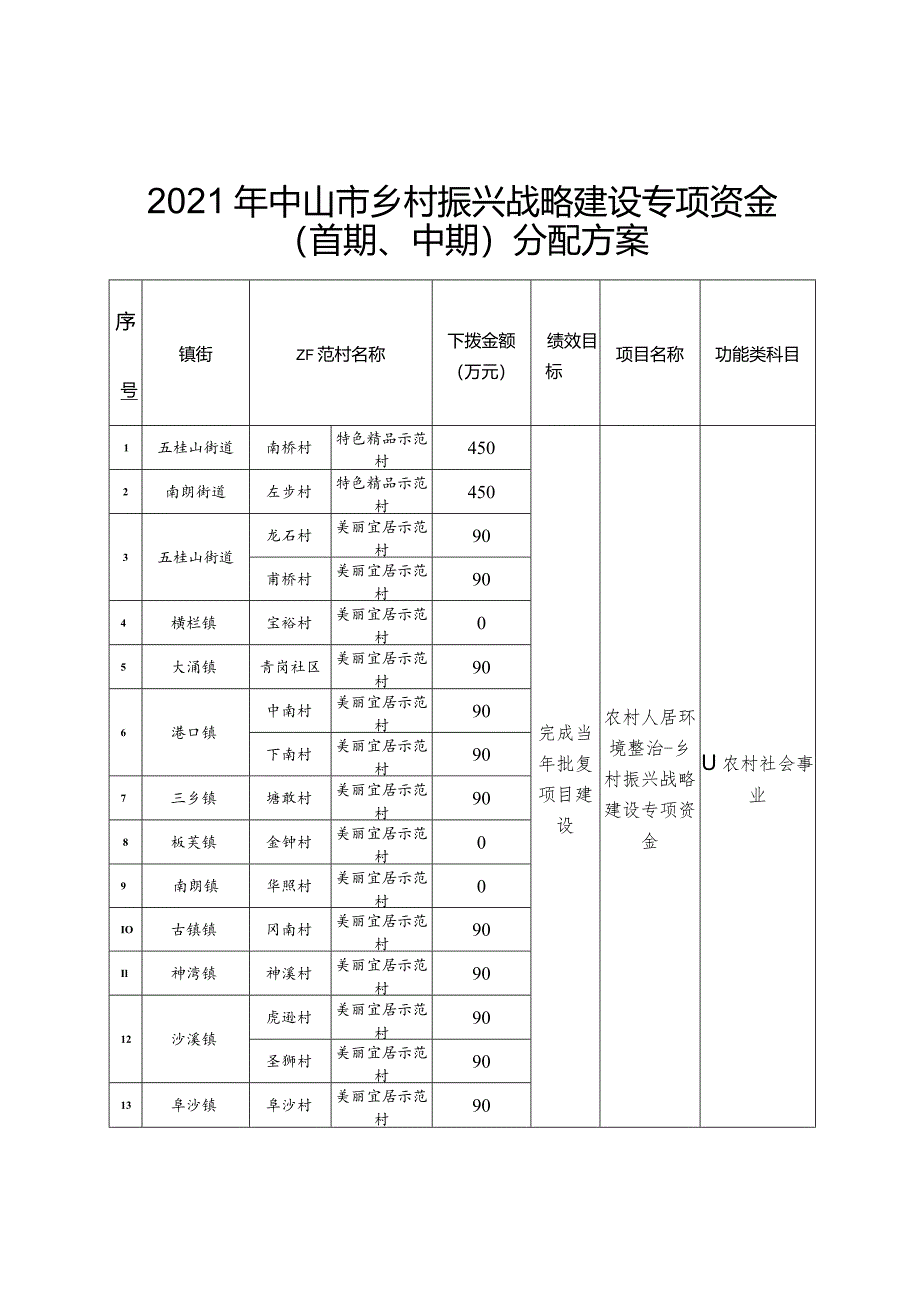 2021年中山市乡村振兴战略建设专项资金首期、中期分配方案.docx_第1页