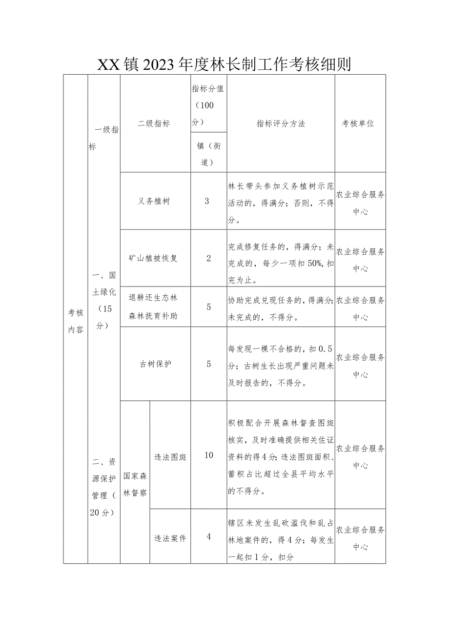 XX镇2023年度林长制工作考核方案.docx_第3页