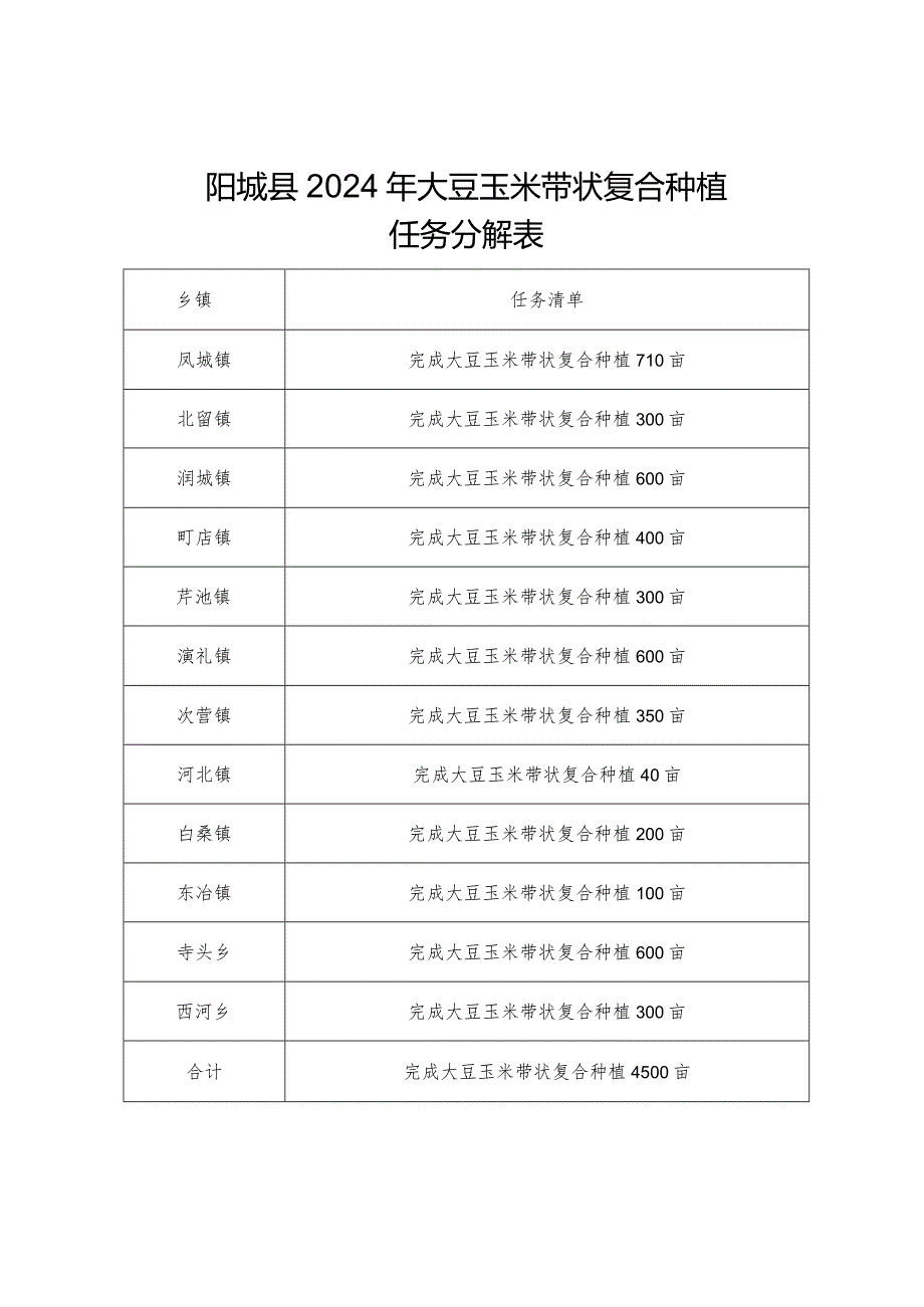 阳城县2024年大豆玉米带状复合种植任务分解表.docx_第1页