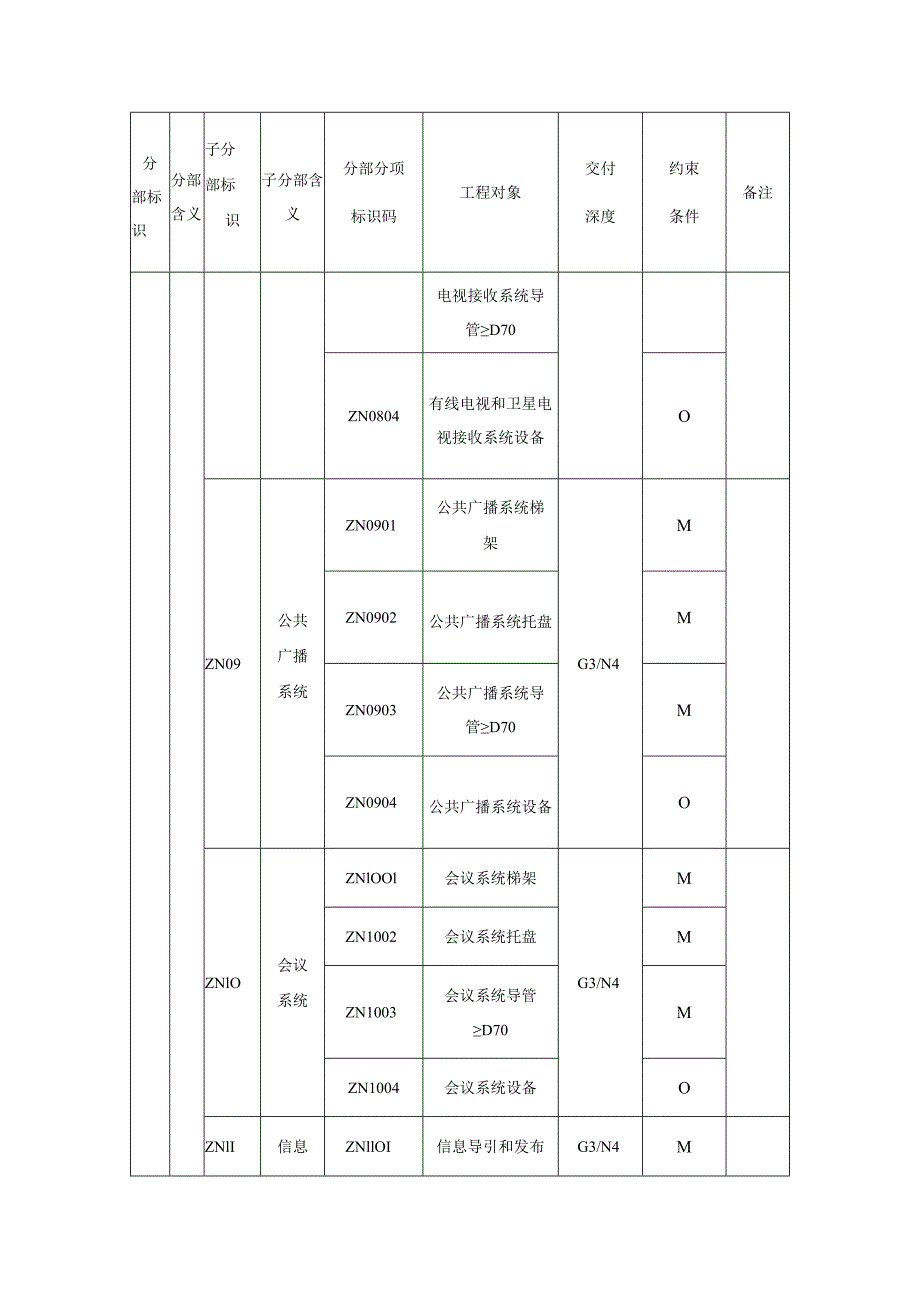 城市信息模型智能建筑分部工程模型单元数据内容.docx_第3页