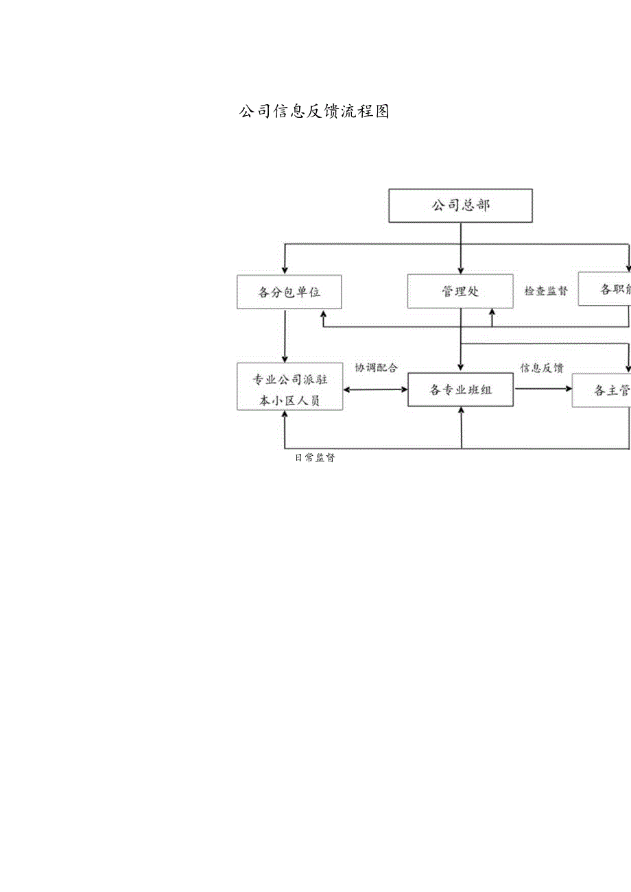 公司信息反馈流程图.docx_第1页