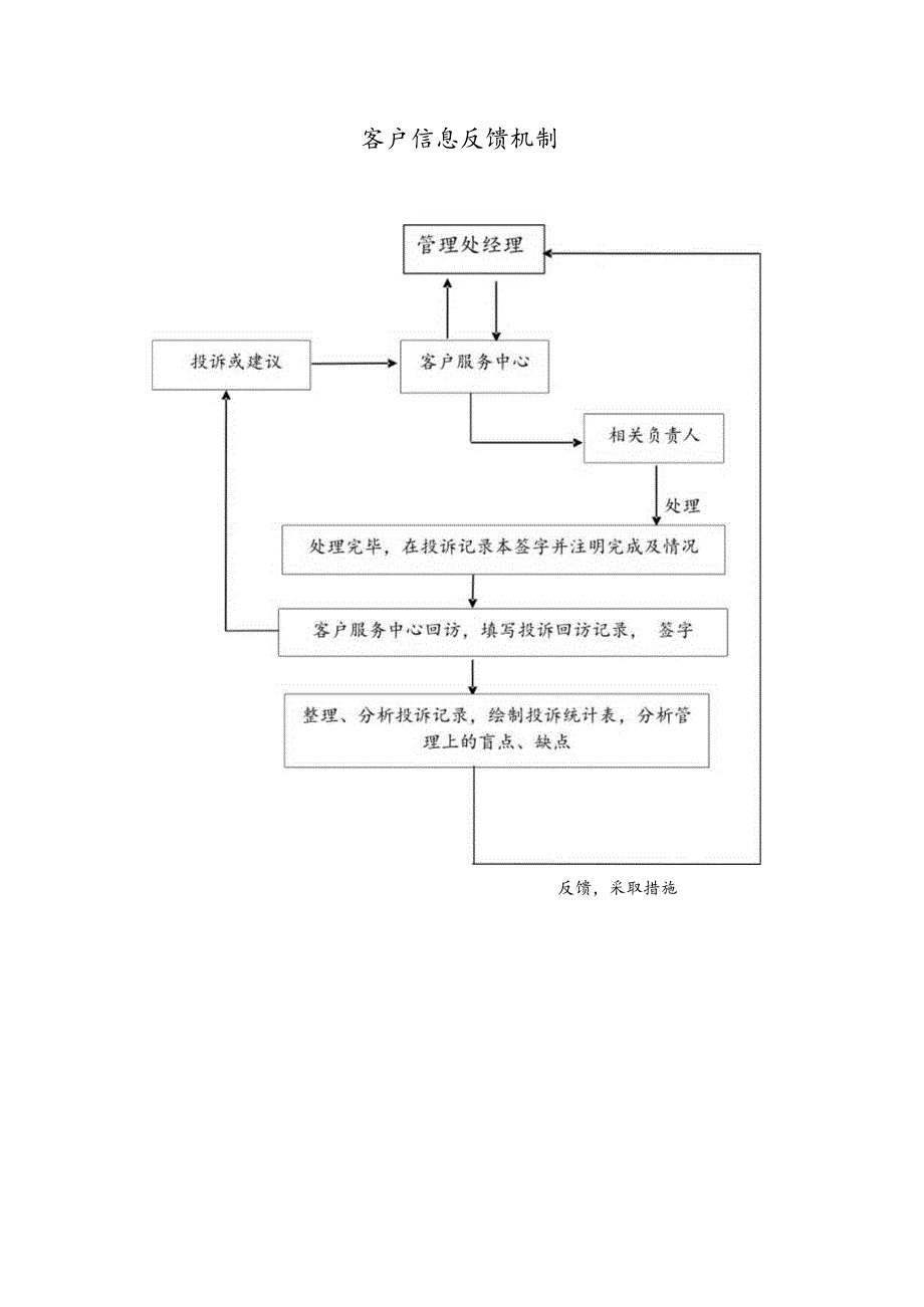 公司信息反馈流程图.docx_第2页