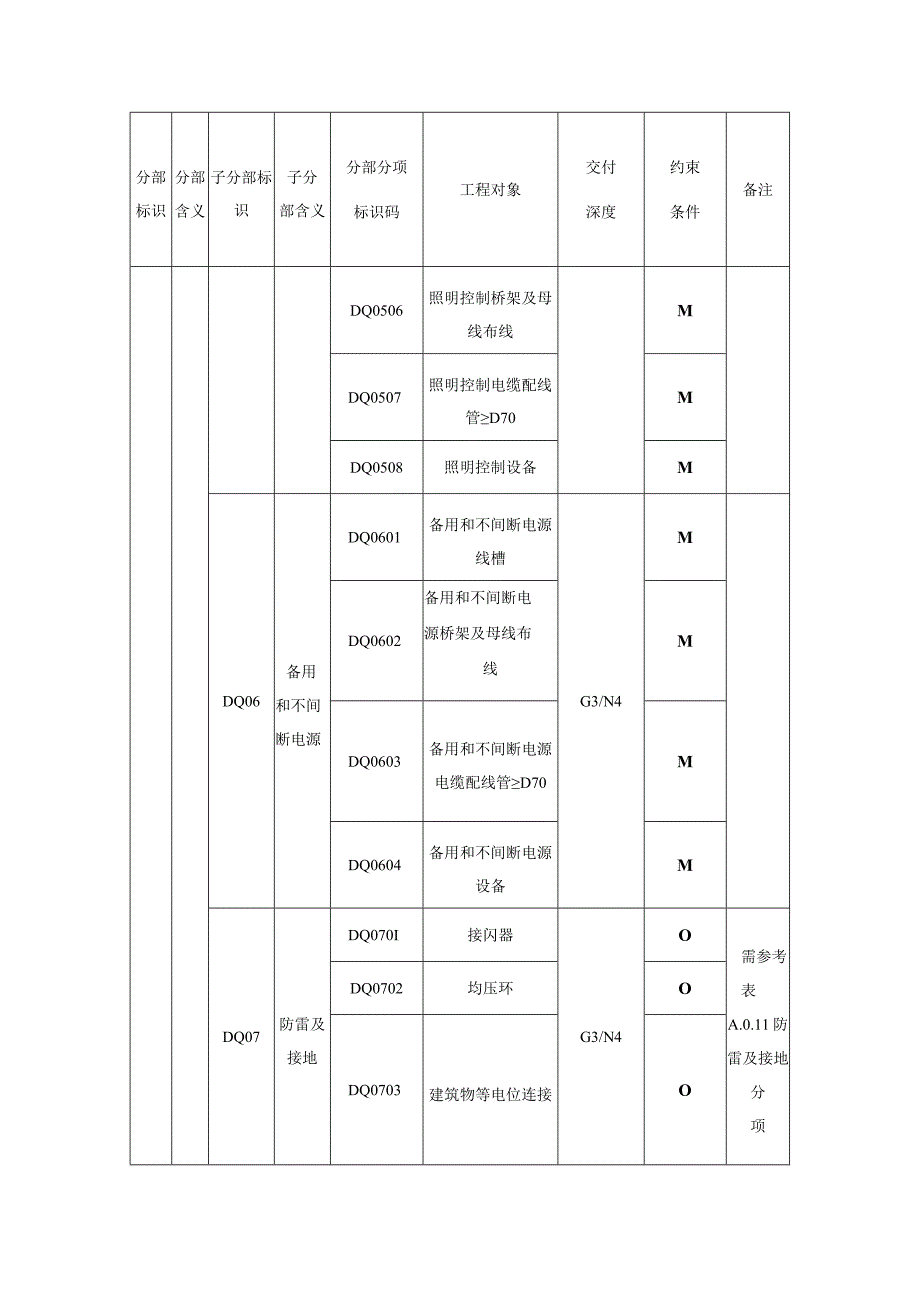 城市信息模型建筑电气分部工程模型单元数据内容.docx_第3页