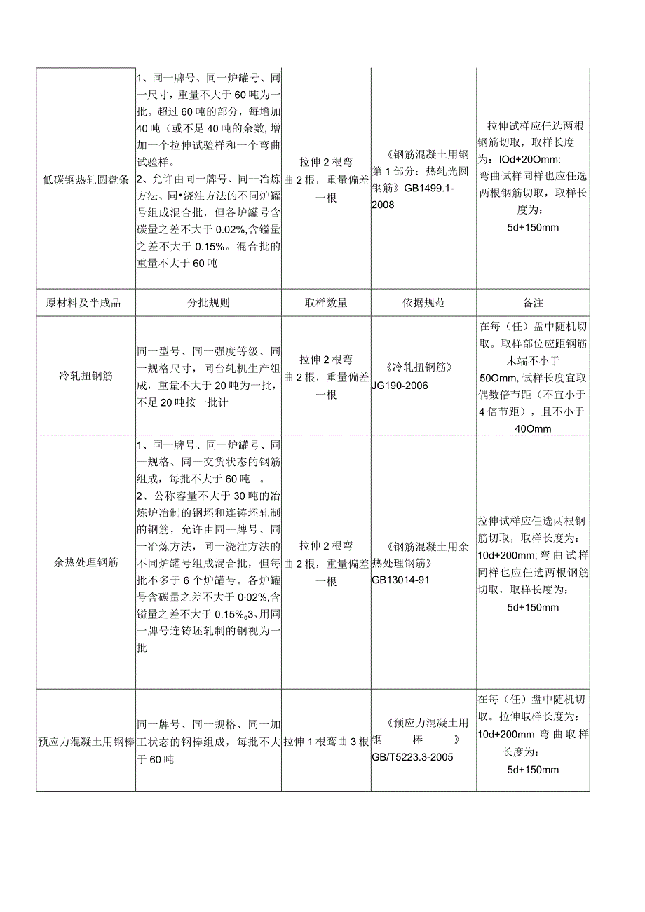 主要建筑材料取样规定.docx_第2页