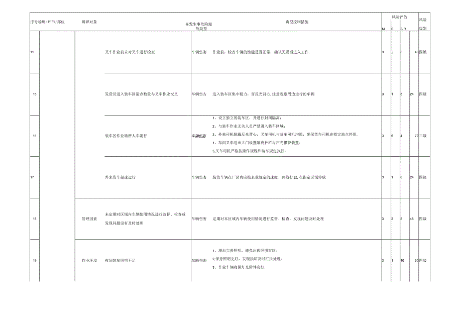 叉车作业区危险源辨识与风险评价清单.docx_第3页