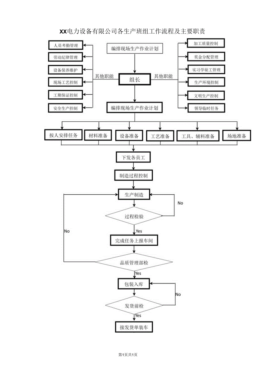 XX电力设备有限公司各生产班组工作流程及主要职责（2023年）.docx_第1页