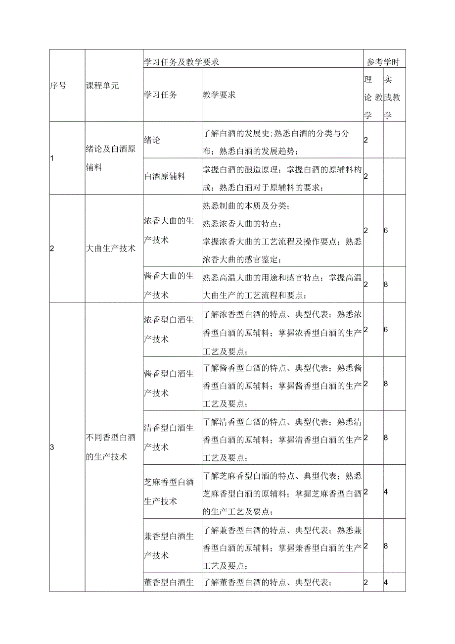 《白酒生产技术》课程标准.docx_第3页