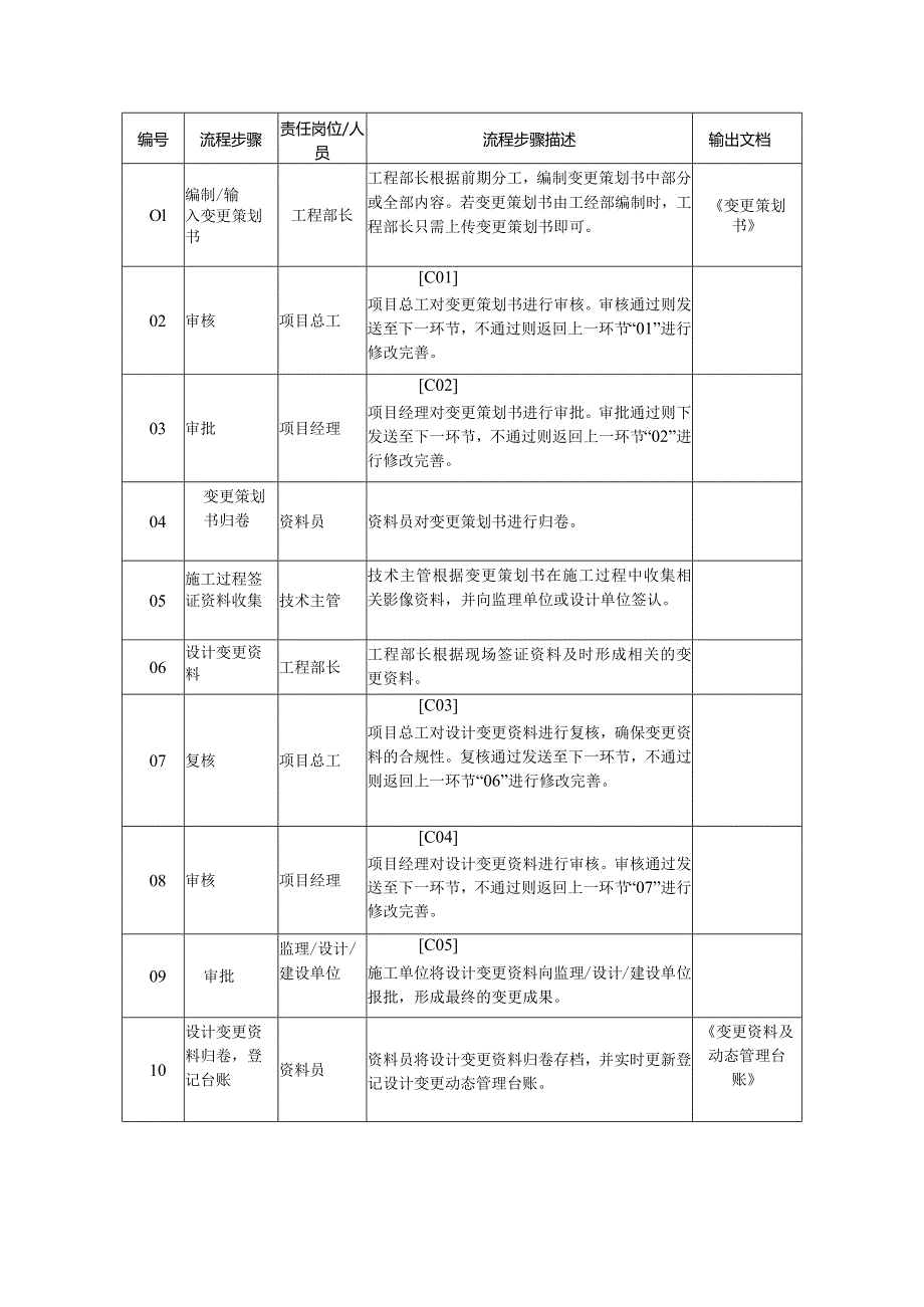 设计变更流程图.docx_第2页