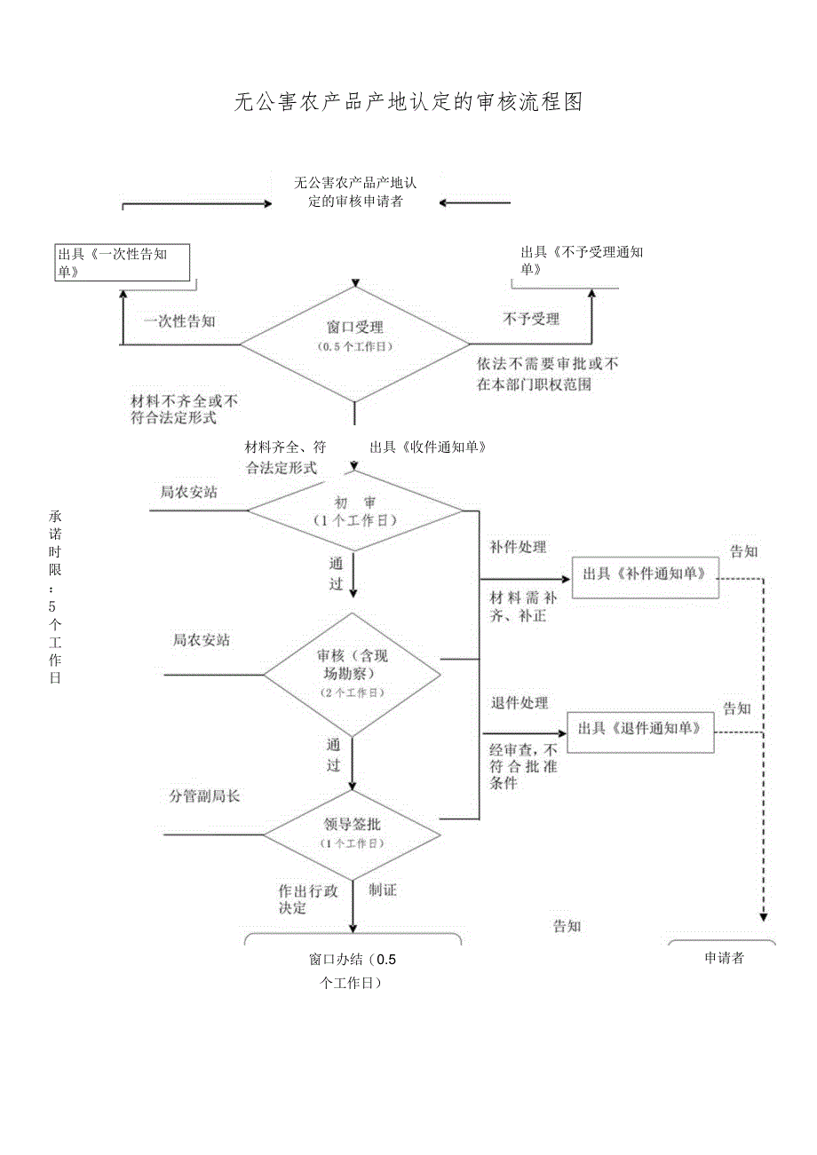 无公害农产品产地认定的审核流程图.docx_第1页