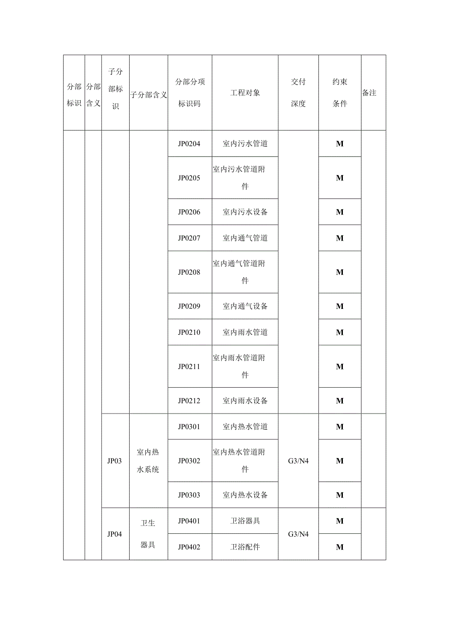 城市信息模型建筑给水排水及供暖分部工程模型单元数据内容.docx_第2页