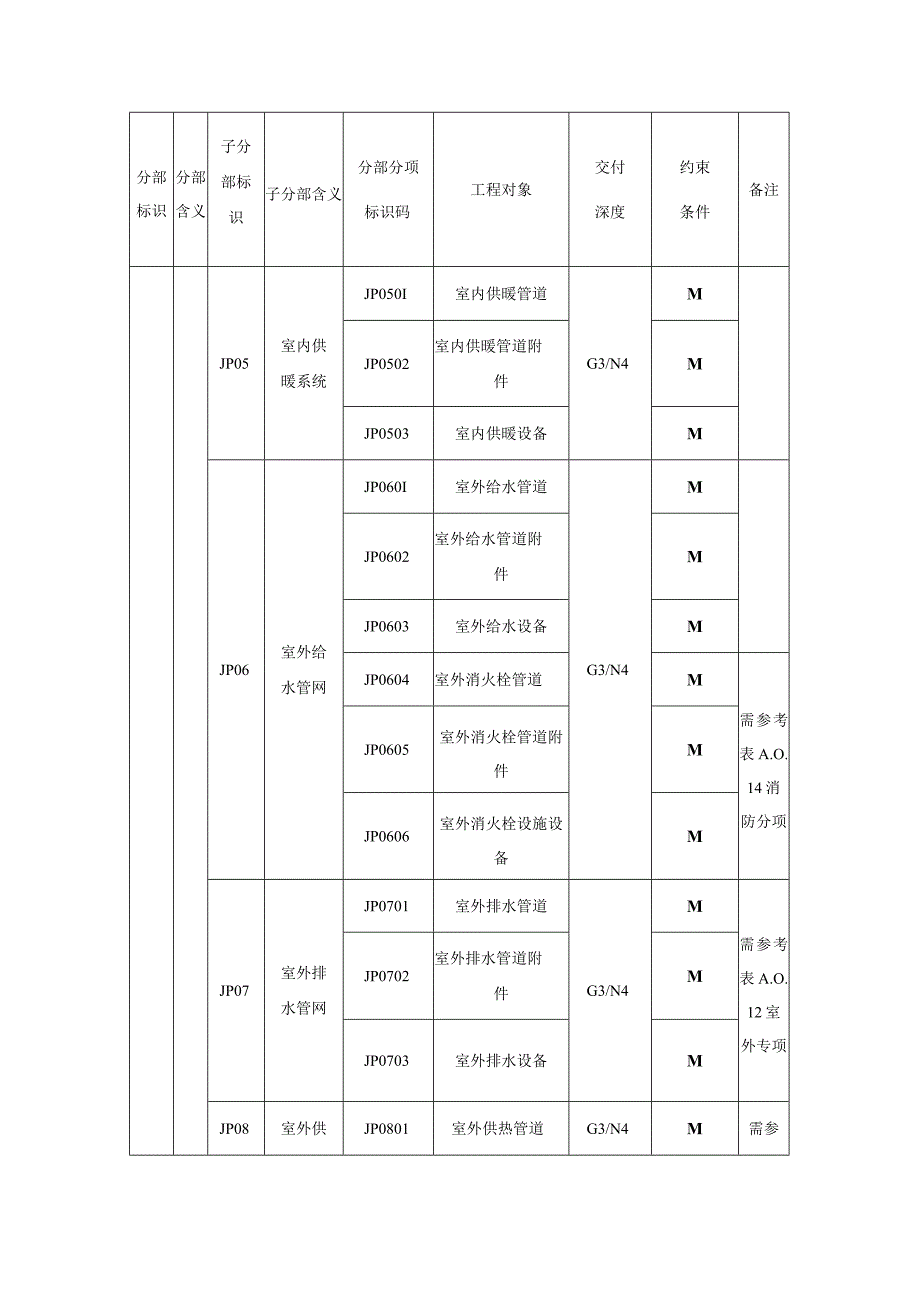 城市信息模型建筑给水排水及供暖分部工程模型单元数据内容.docx_第3页