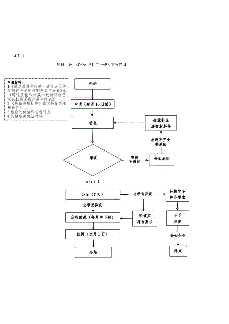 通过一致性评价产品挂网申请服务指南.docx_第2页