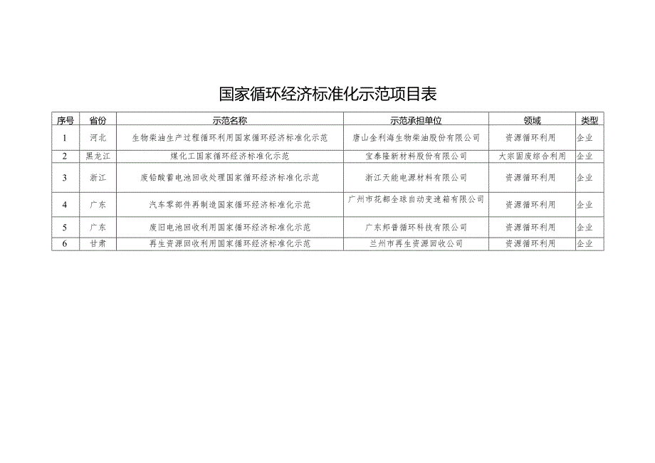 国家循环经济标准化示范项目表.docx_第1页