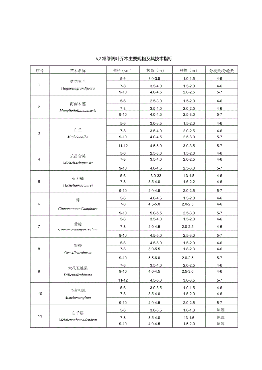 绿化树种工程乔木、灌木、木质藤木、竹类、棕榈类苗木主要规格及其技术指标.docx_第2页