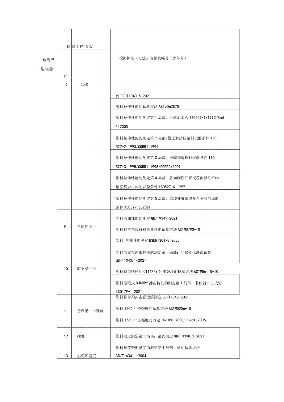 常见的塑料检测标准和方法.docx_第3页