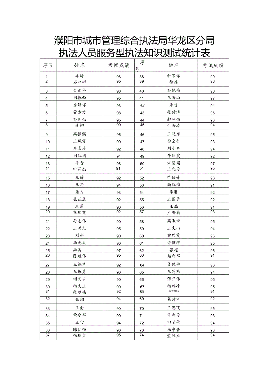 濮阳市城市管理综合执法局华龙区分局执法人员服务型执法知识测试统计表.docx_第1页