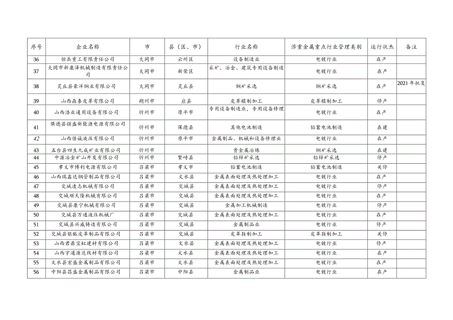 山西省全口径涉重金属重点行业企业清单（2023年）.docx_第3页