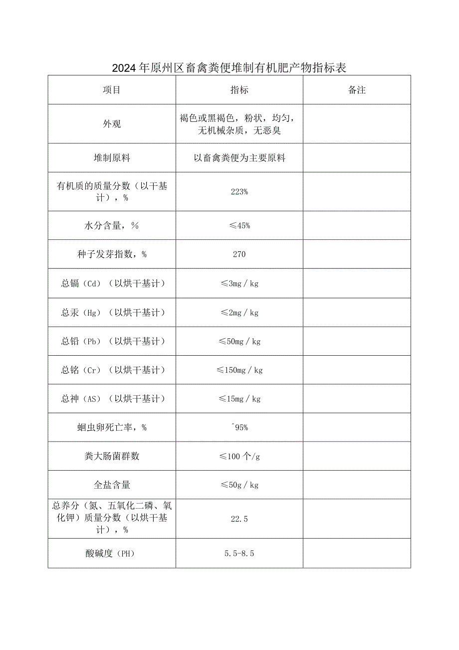 2024年原州区畜禽粪便堆制有机肥产物指标表.docx_第1页