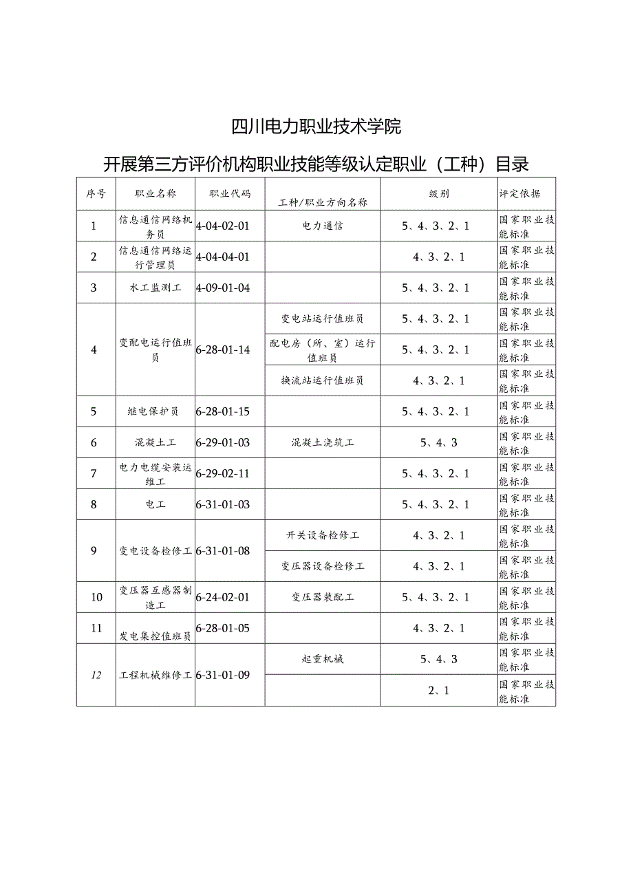 四川电力职业技术学院开展第三方评价机构职业技能等级认定职业工种目录.docx_第1页