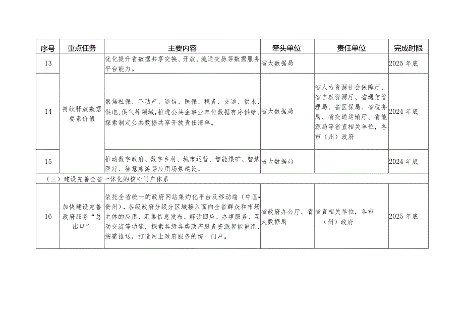 贵州省关于加强数字政府建设实施方案主要任务分解表.docx_第3页