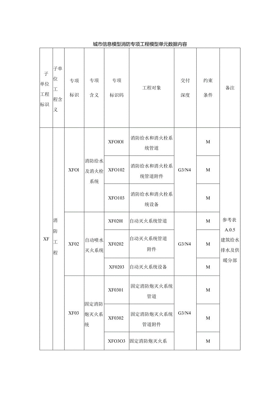 城市信息模型消防专项工程模型单元数据内容.docx_第1页