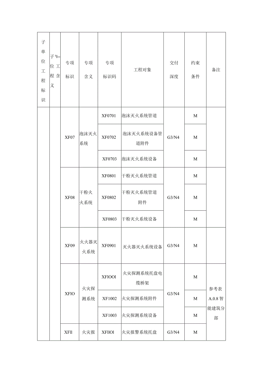 城市信息模型消防专项工程模型单元数据内容.docx_第3页