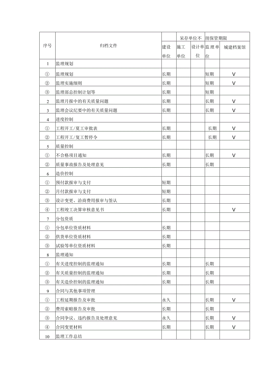 建设工程文件归档范围和保管期限表.docx_第3页