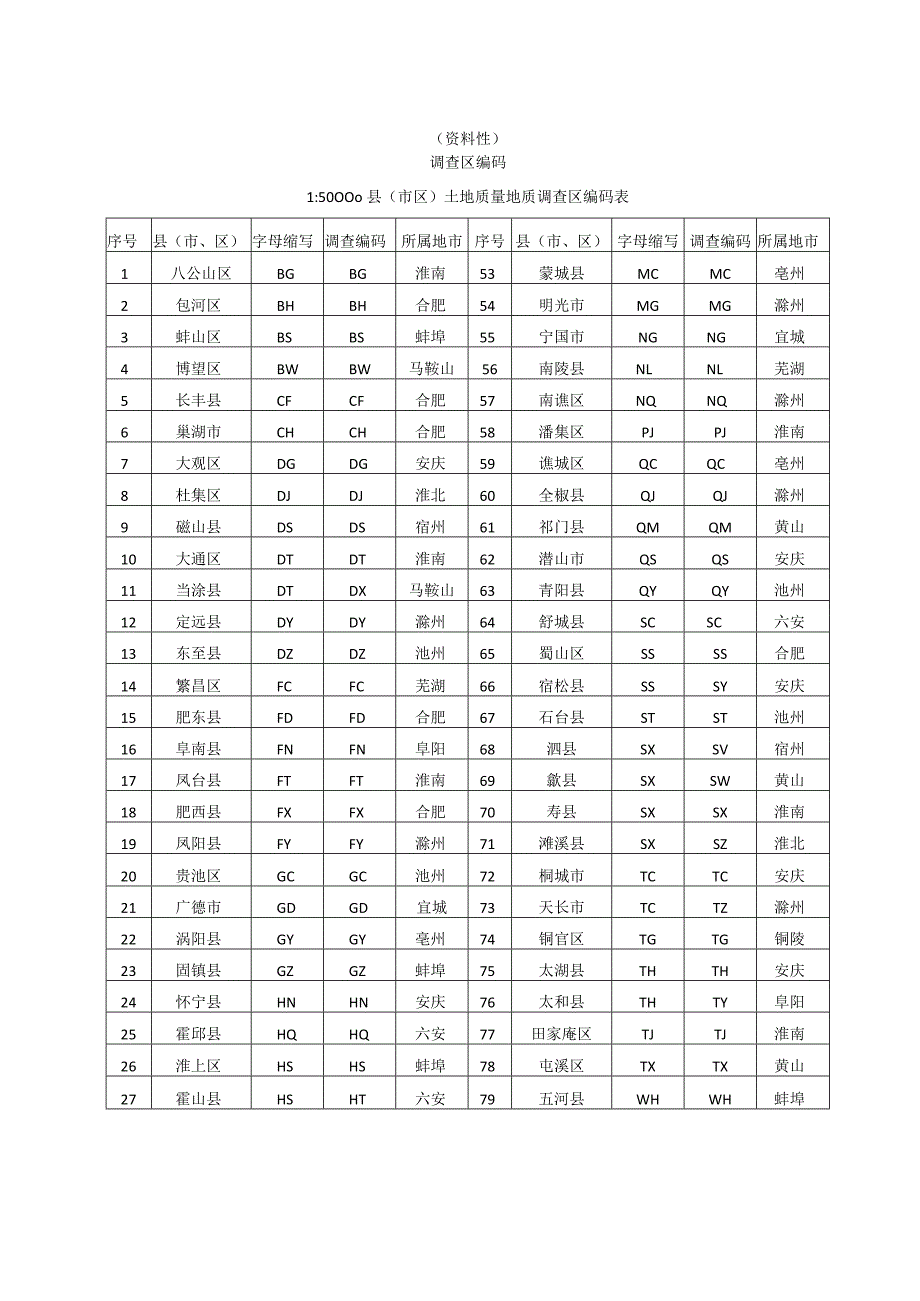 土地质量地质调查设计书编写大纲、调查区编码、记录卡、记录表、成果报告编写大纲.docx_第3页