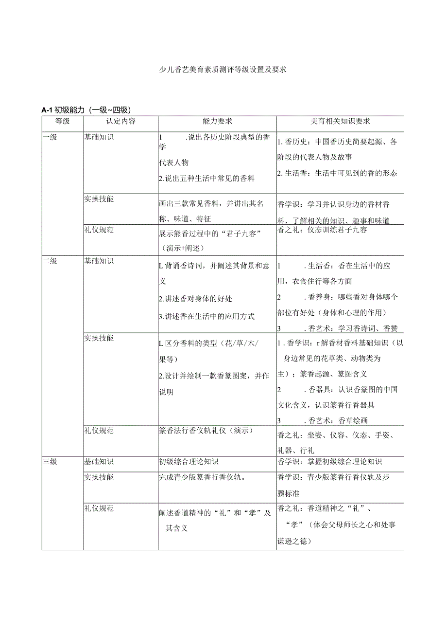 少儿香艺美育素质测评等级设置及要求.docx_第1页