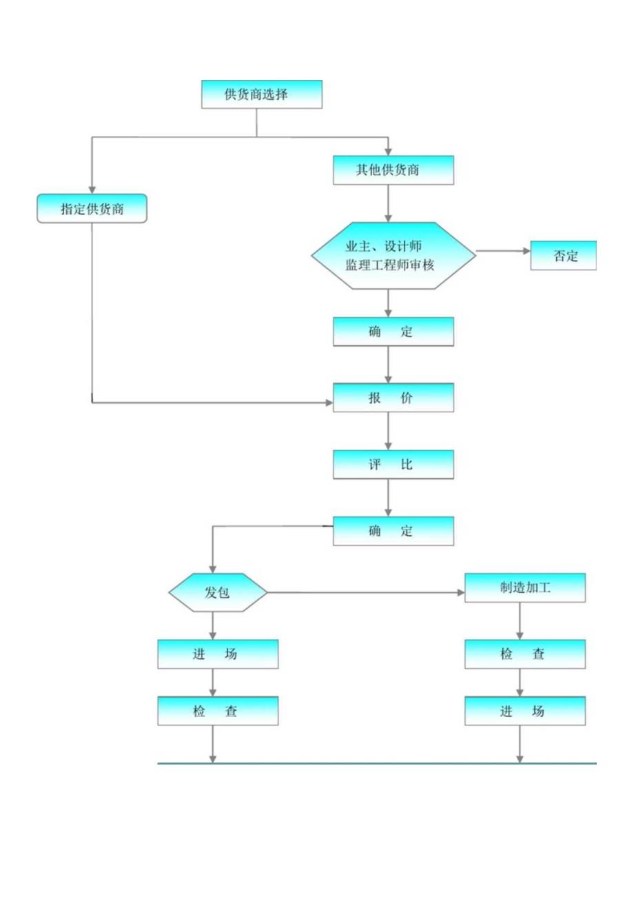 施工组织设计7-劳动力、机械设备和材料投入计划.docx_第2页