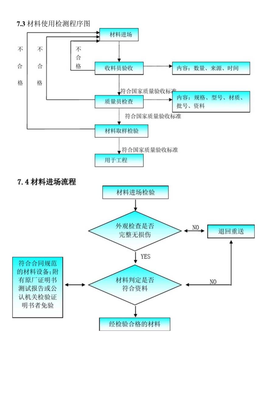 施工组织设计7-劳动力、机械设备和材料投入计划.docx_第3页