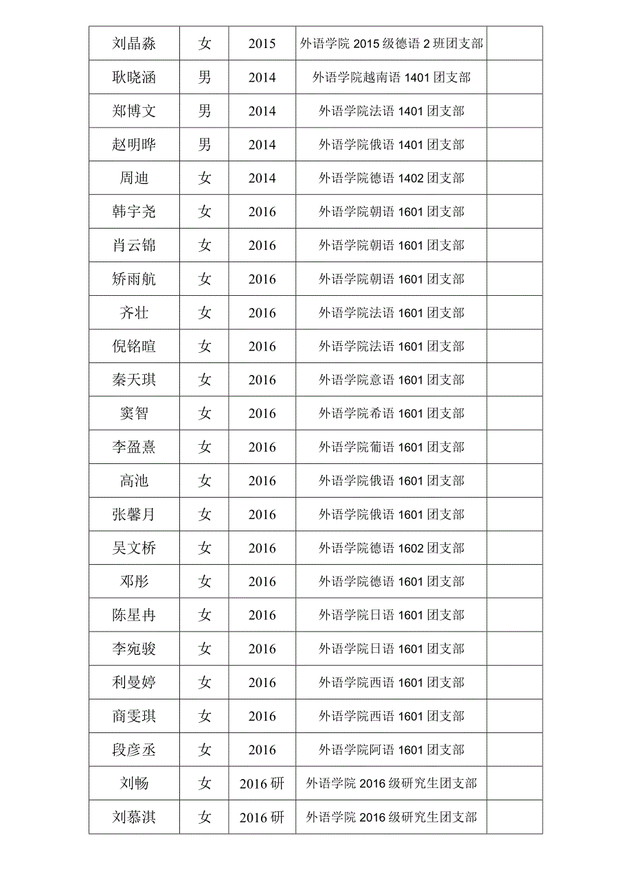 外语-团员推优统计表2016.12.docx_第2页