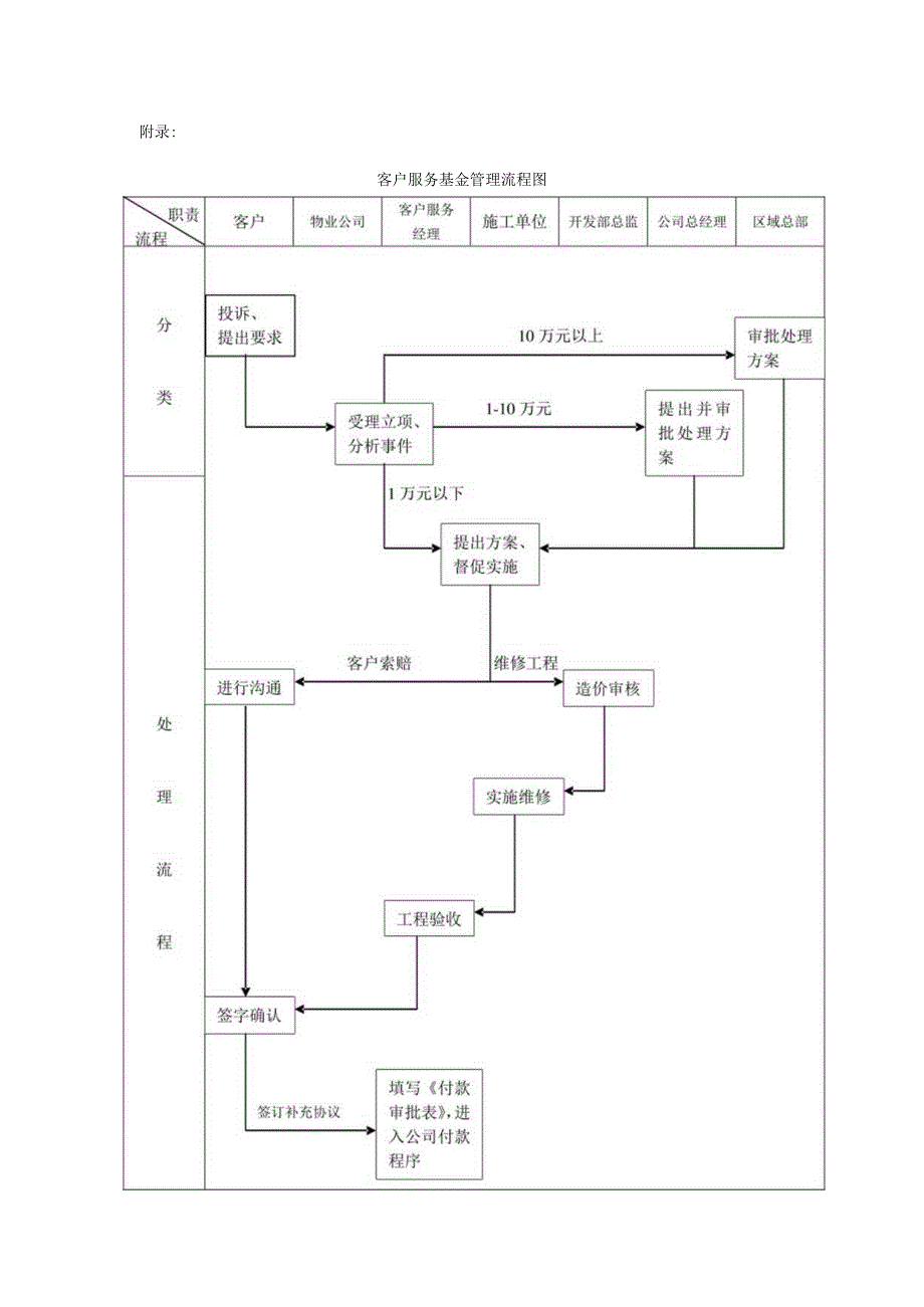 某某地产苏州企业客户服务基金管理指导书.docx_第3页