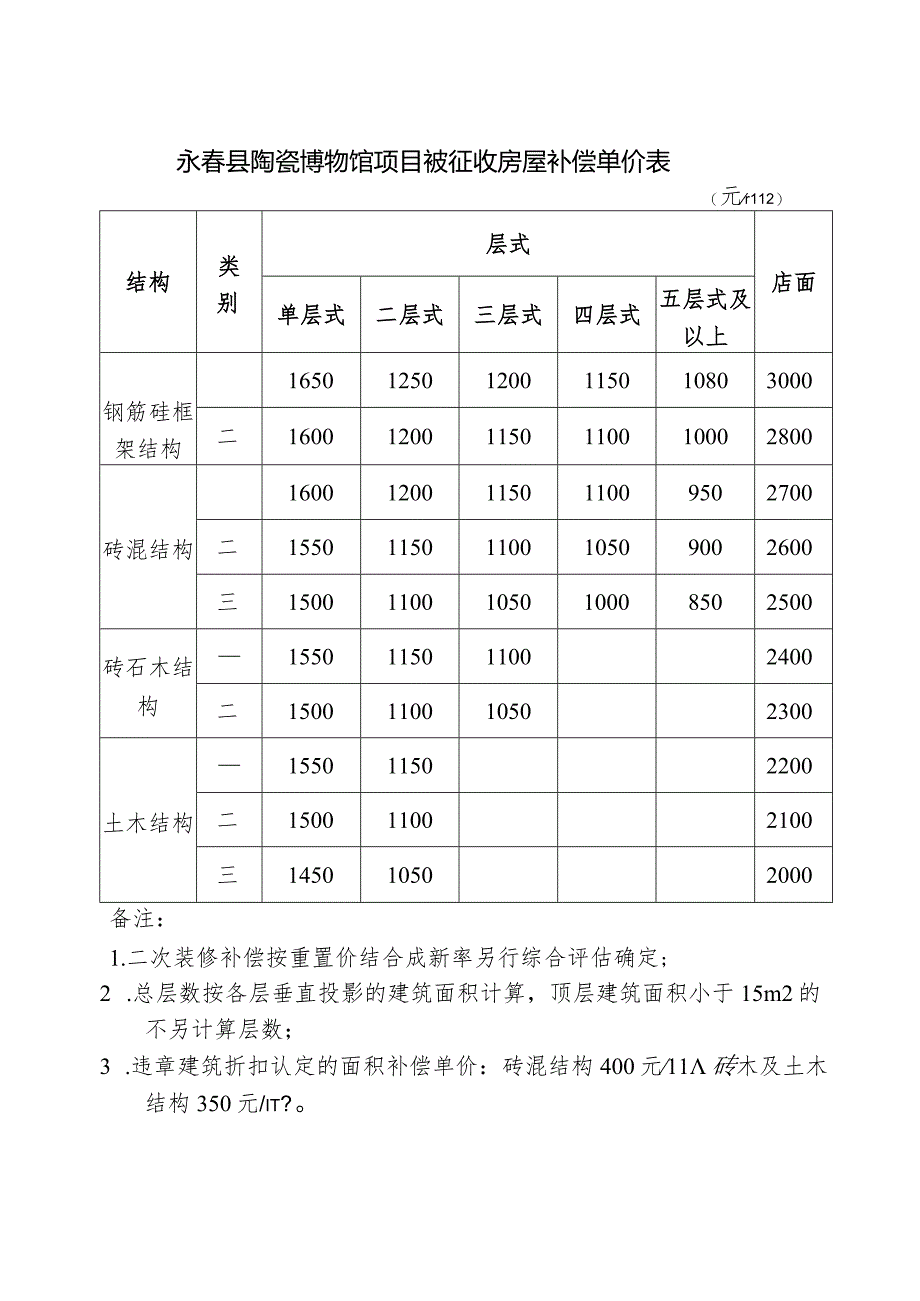 永春县陶瓷博物馆项目被征收房屋补偿单价表.docx_第1页