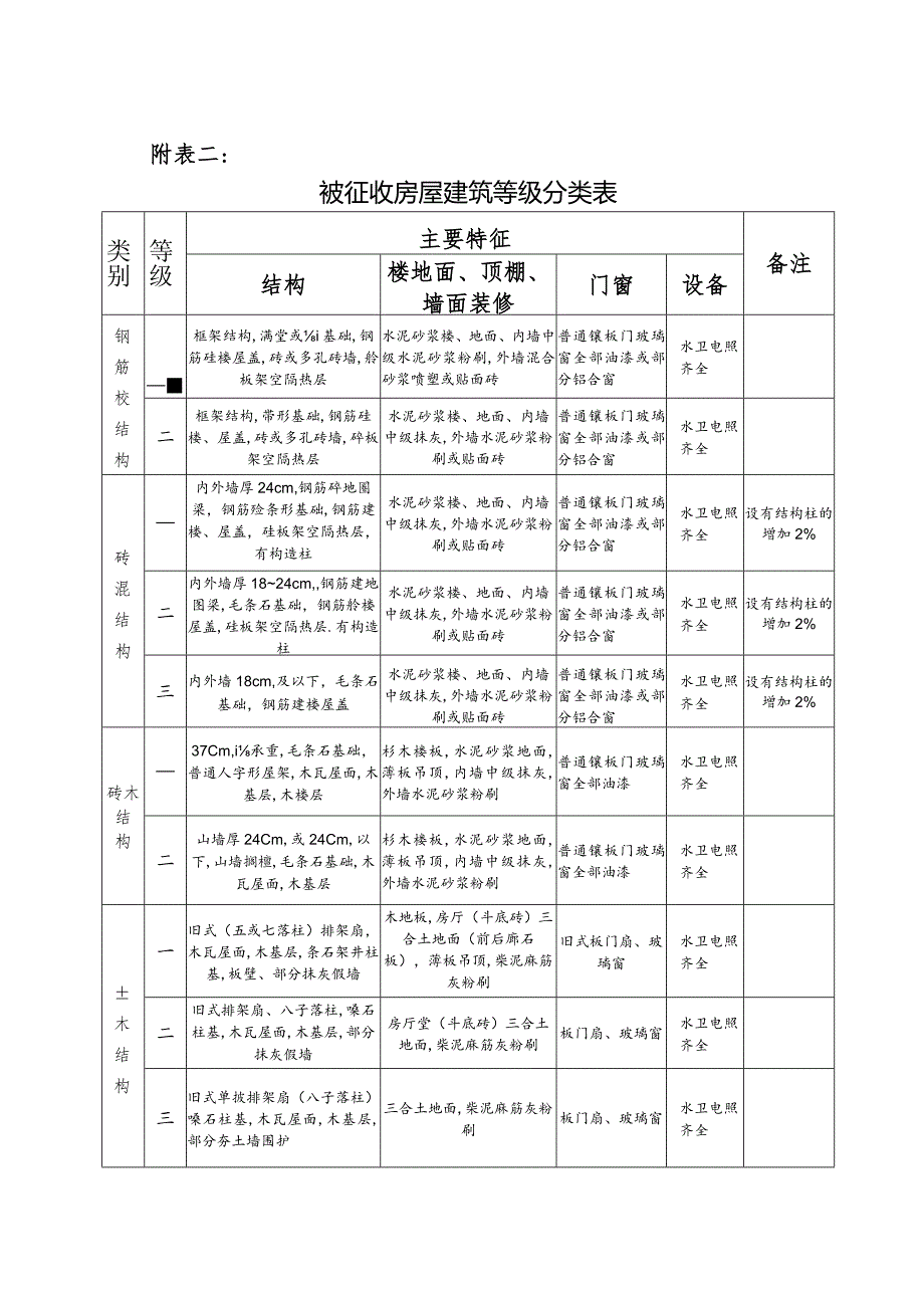 永春县陶瓷博物馆项目被征收房屋补偿单价表.docx_第2页