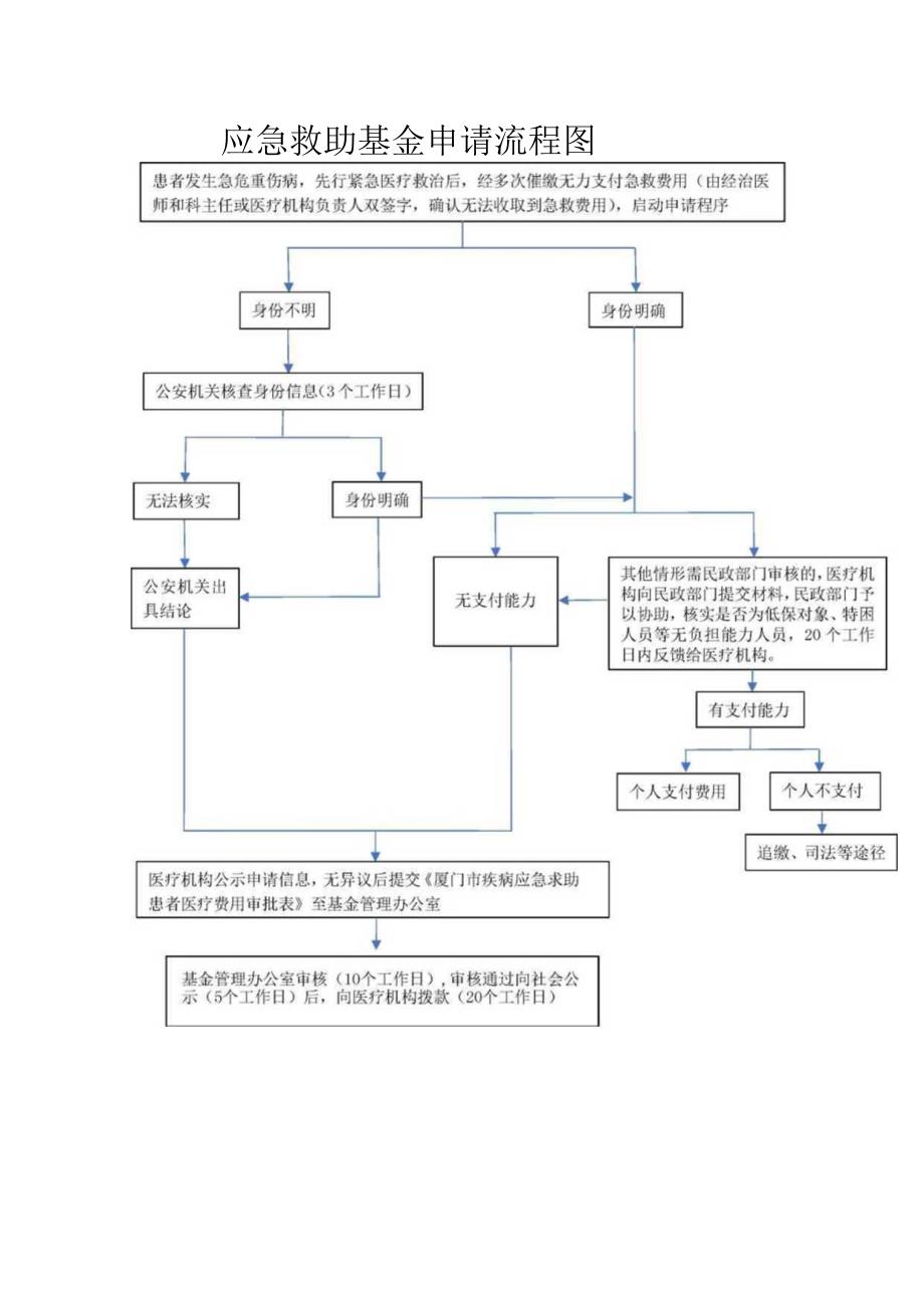 应急救助基金申请流程图.docx_第1页