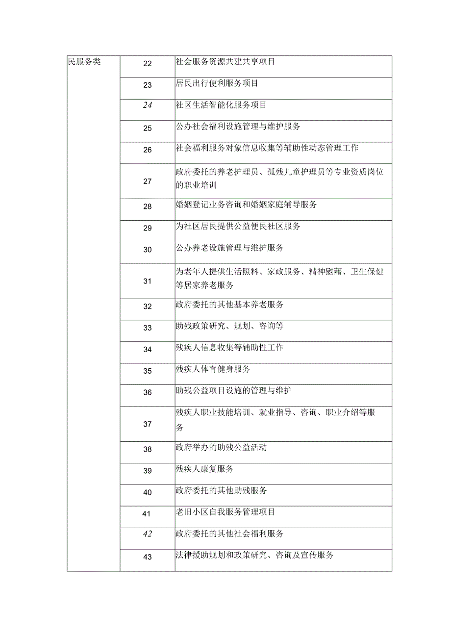 宽城区购买社会组织服务指导目录.docx_第2页