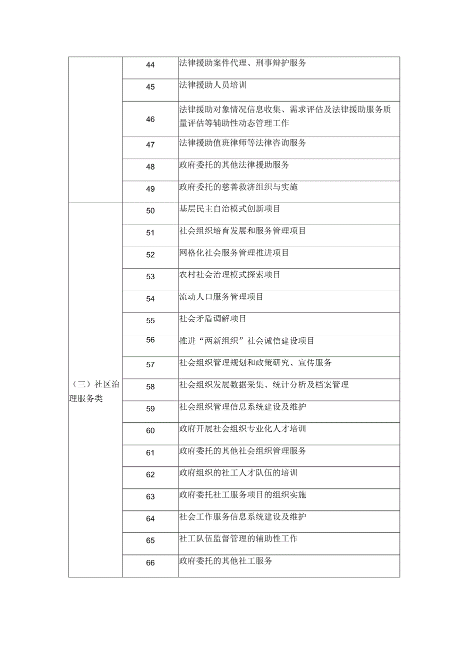 宽城区购买社会组织服务指导目录.docx_第3页