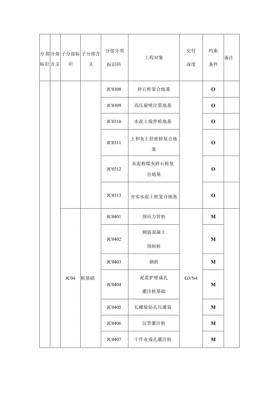 城市信息模型地基与基础分部工程模型单元数据内容.docx_第2页