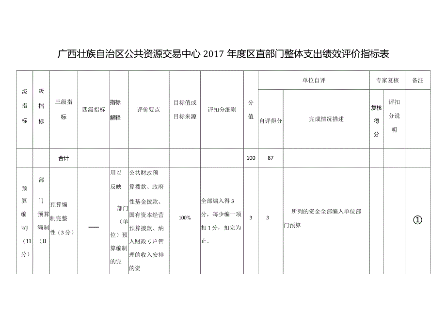 广西壮族自治区公共资源交易中心2017年度区直部门整体支出绩效评价指标表.docx_第1页