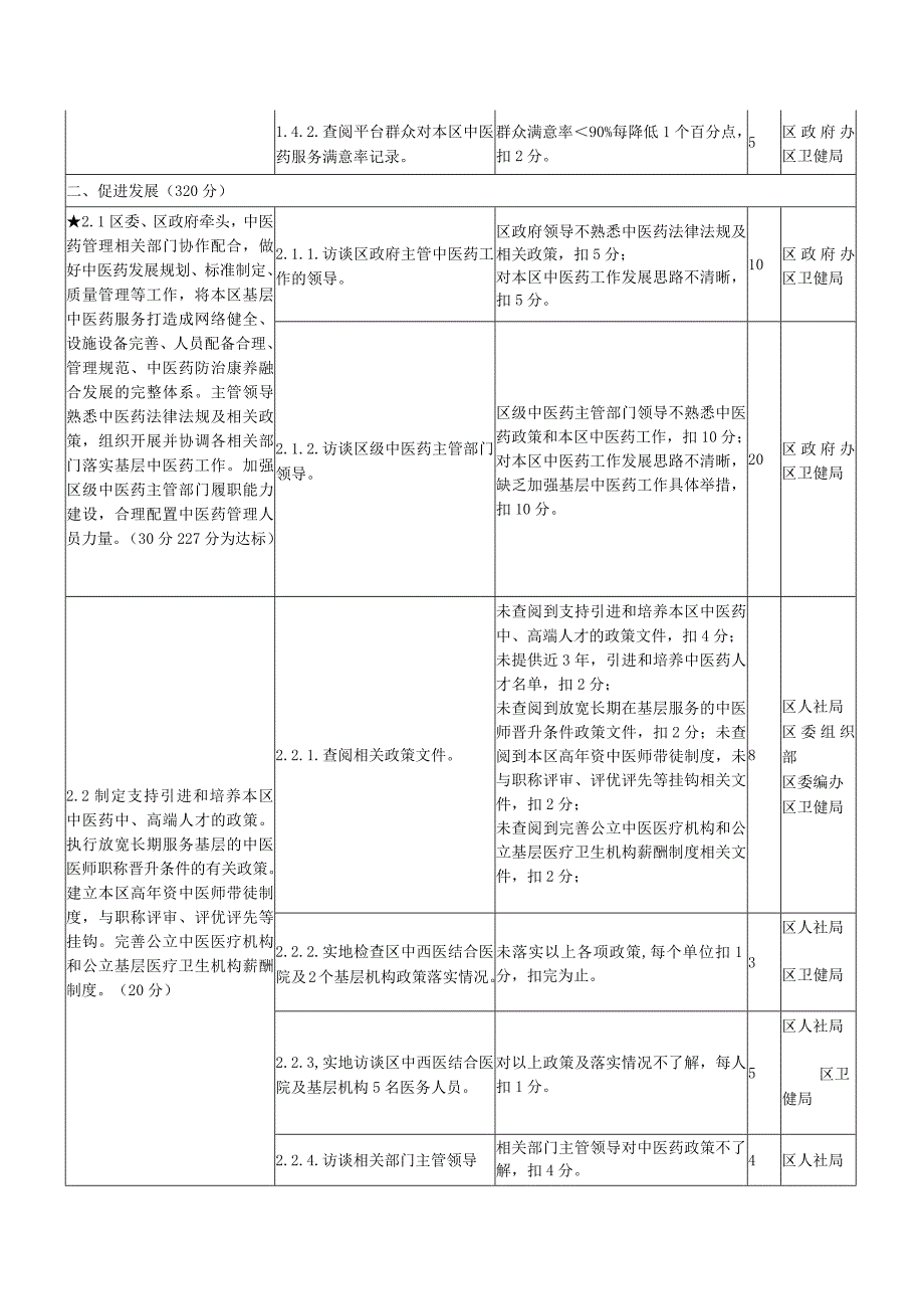 中医药工作示范区创建标准及责任分工一览表.docx_第2页