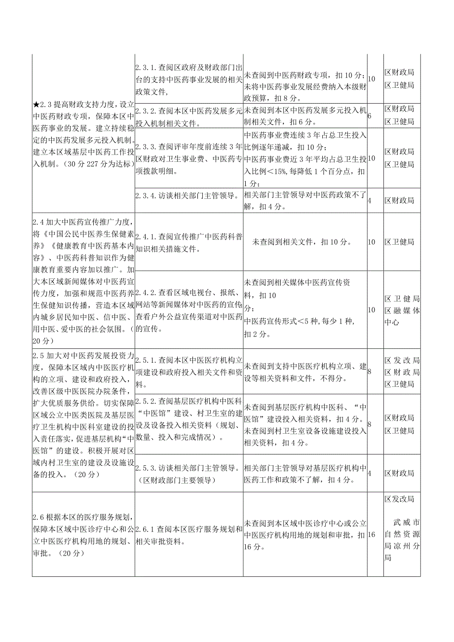 中医药工作示范区创建标准及责任分工一览表.docx_第3页