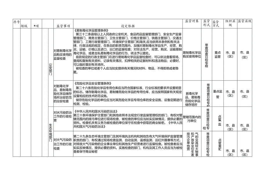 饶河县跨部门综合监管重点事项清单指导目录第一批.docx_第2页