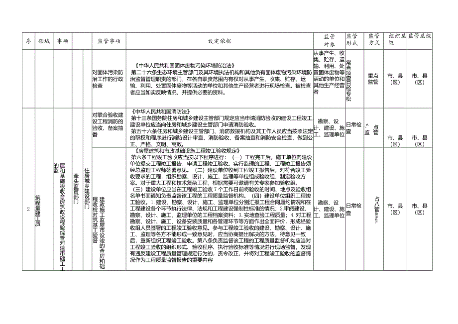 饶河县跨部门综合监管重点事项清单指导目录第一批.docx_第3页