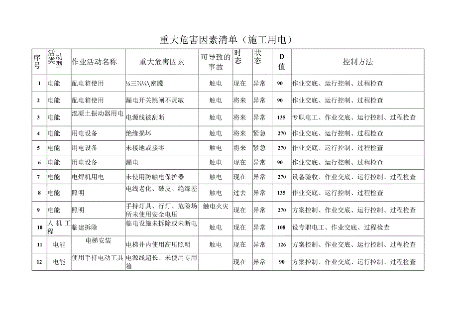 重大危害因素清单（新版）.docx_第1页